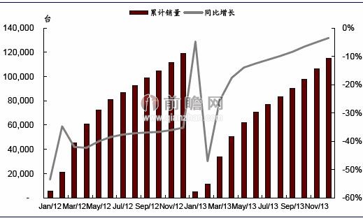 2012-2013年我國挖(wā)掘機累計銷量及(jí)同比增速(單位:台(tai),%)